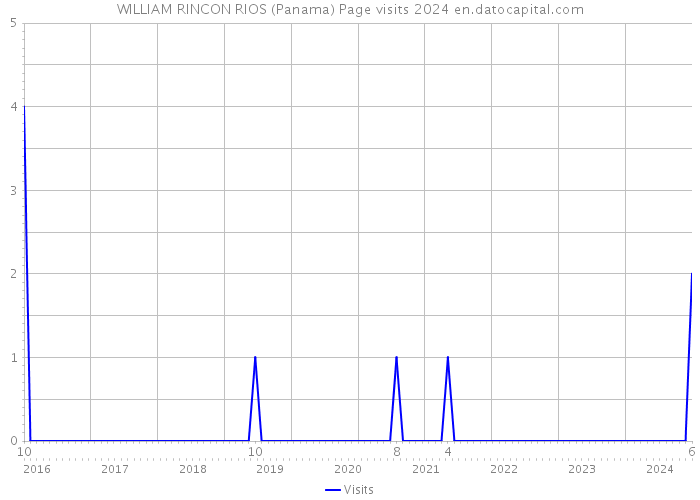 WILLIAM RINCON RIOS (Panama) Page visits 2024 