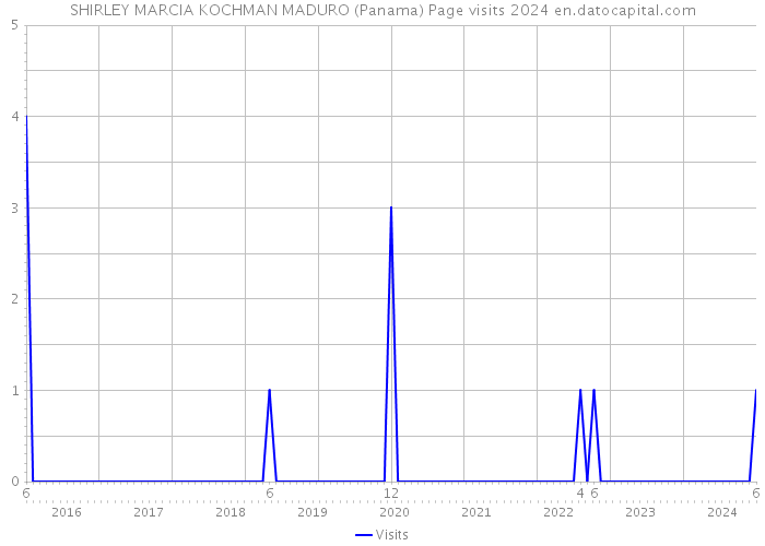 SHIRLEY MARCIA KOCHMAN MADURO (Panama) Page visits 2024 
