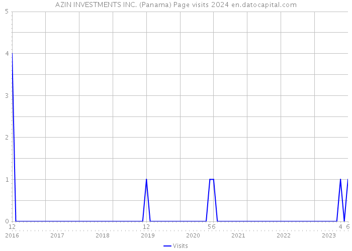AZIN INVESTMENTS INC. (Panama) Page visits 2024 