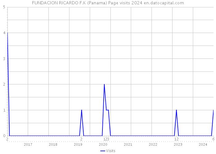 FUNDACION RICARDO F.K (Panama) Page visits 2024 