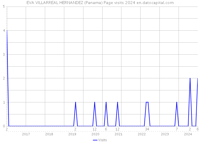 EVA VILLARREAL HERNANDEZ (Panama) Page visits 2024 