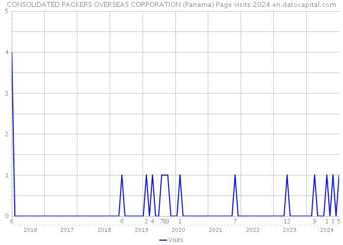 CONSOLIDATED PACKERS OVERSEAS CORPORATION (Panama) Page visits 2024 