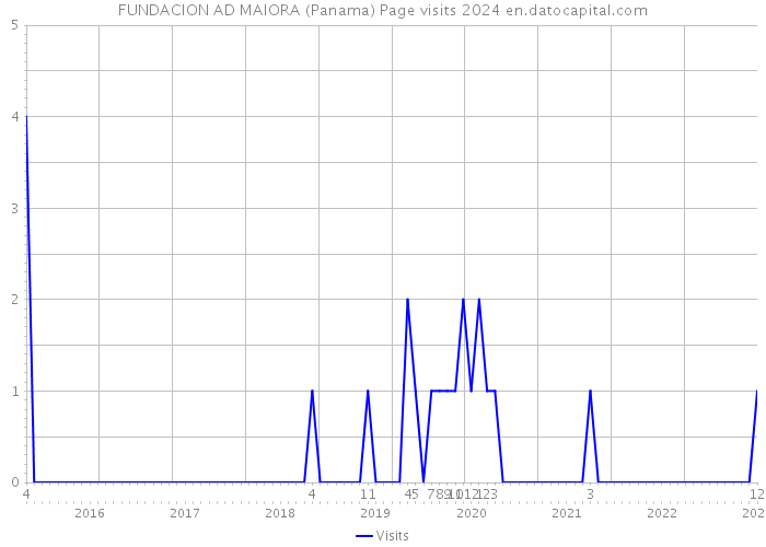 FUNDACION AD MAIORA (Panama) Page visits 2024 