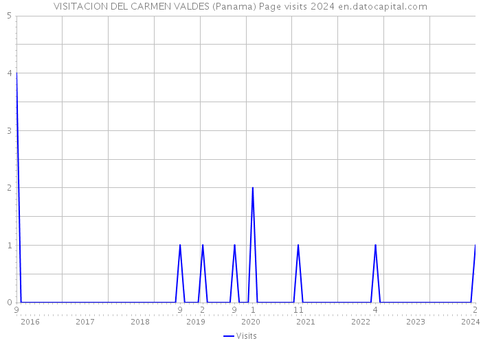 VISITACION DEL CARMEN VALDES (Panama) Page visits 2024 