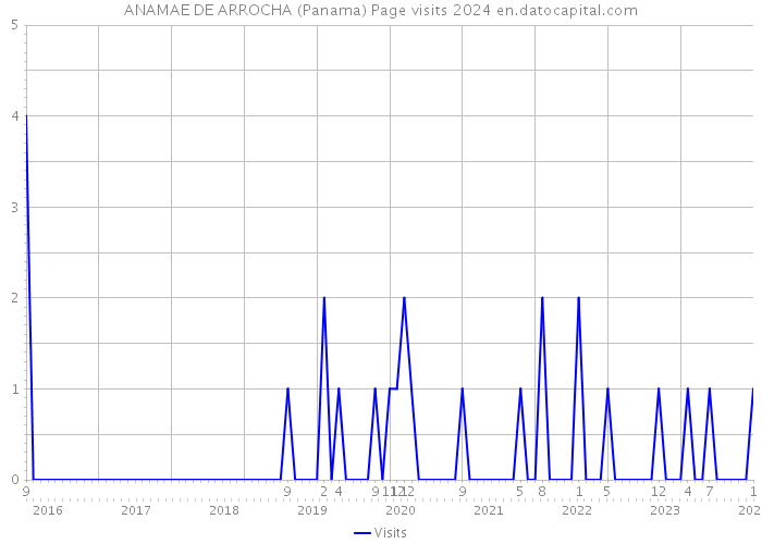 ANAMAE DE ARROCHA (Panama) Page visits 2024 