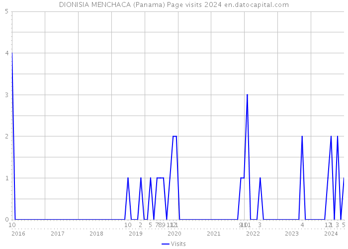 DIONISIA MENCHACA (Panama) Page visits 2024 