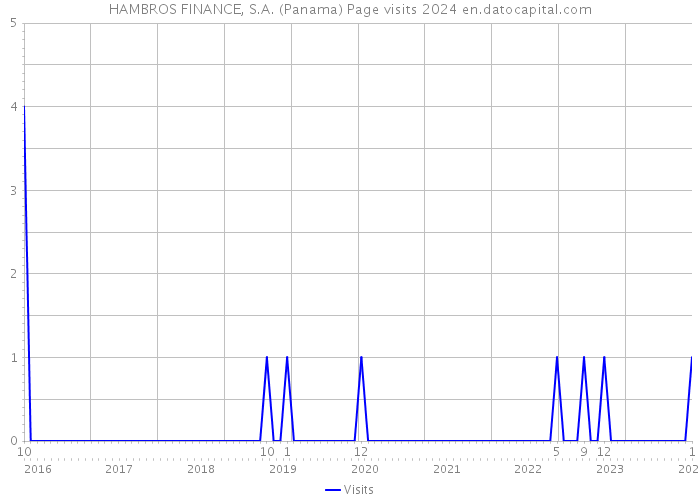 HAMBROS FINANCE, S.A. (Panama) Page visits 2024 