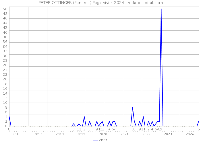 PETER OTTINGER (Panama) Page visits 2024 
