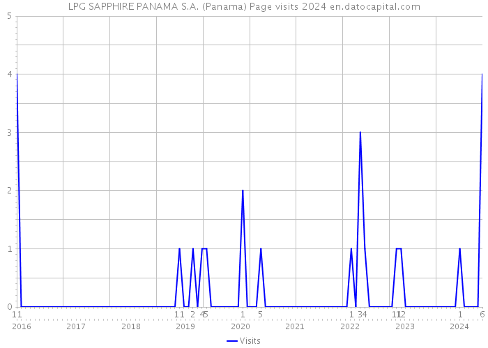 LPG SAPPHIRE PANAMA S.A. (Panama) Page visits 2024 