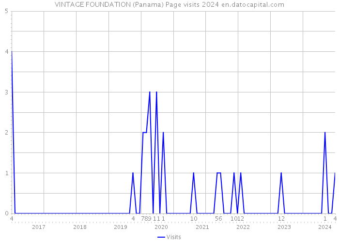 VINTAGE FOUNDATION (Panama) Page visits 2024 