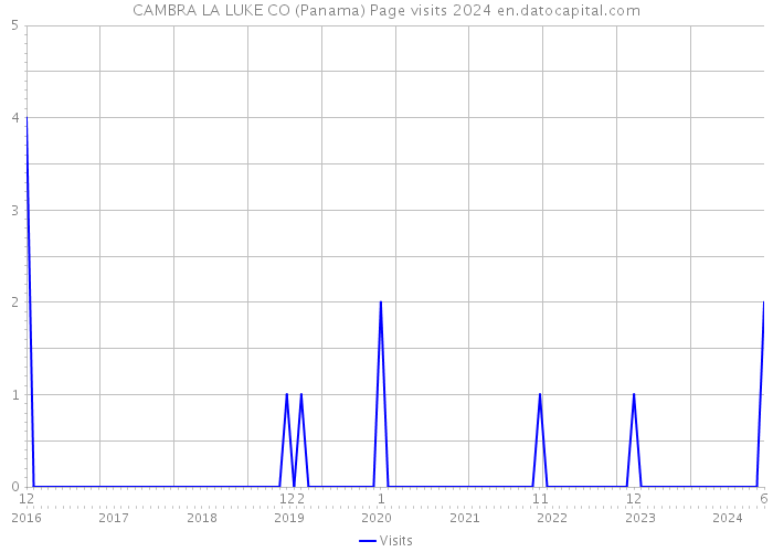 CAMBRA LA LUKE CO (Panama) Page visits 2024 