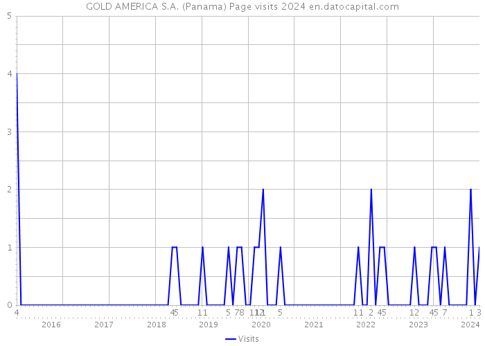 GOLD AMERICA S.A. (Panama) Page visits 2024 