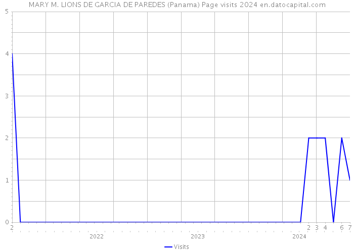 MARY M. LIONS DE GARCIA DE PAREDES (Panama) Page visits 2024 