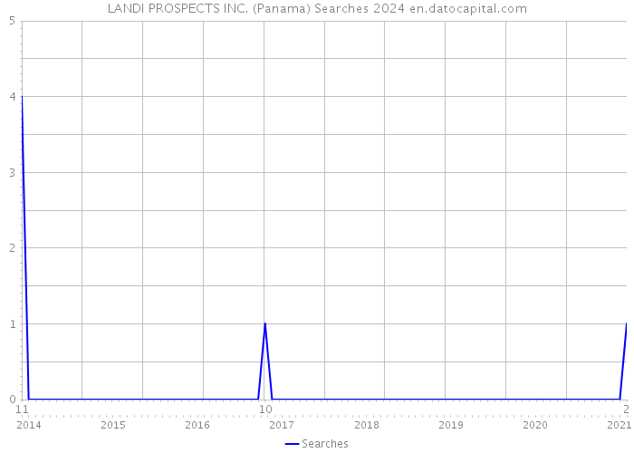 LANDI PROSPECTS INC. (Panama) Searches 2024 