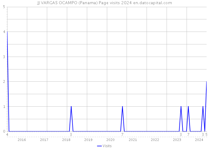 JJ VARGAS OCAMPO (Panama) Page visits 2024 
