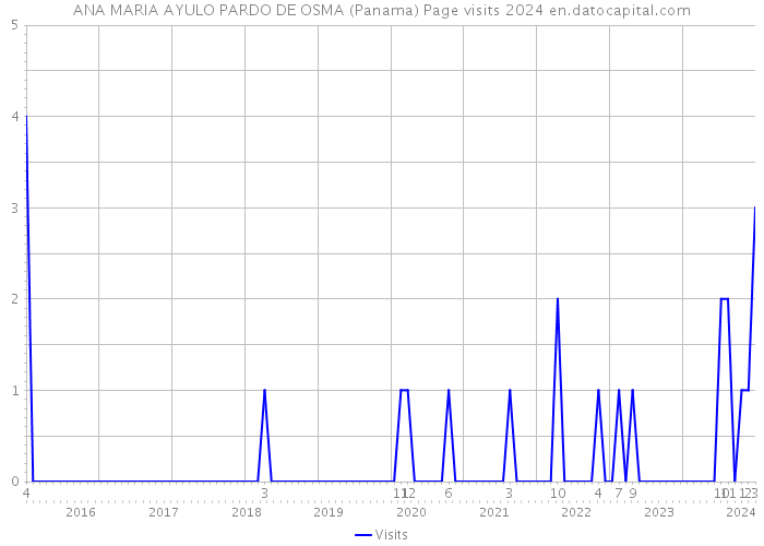 ANA MARIA AYULO PARDO DE OSMA (Panama) Page visits 2024 