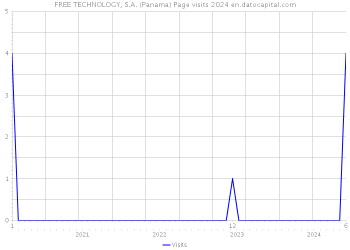 FREE TECHNOLOGY, S.A. (Panama) Page visits 2024 