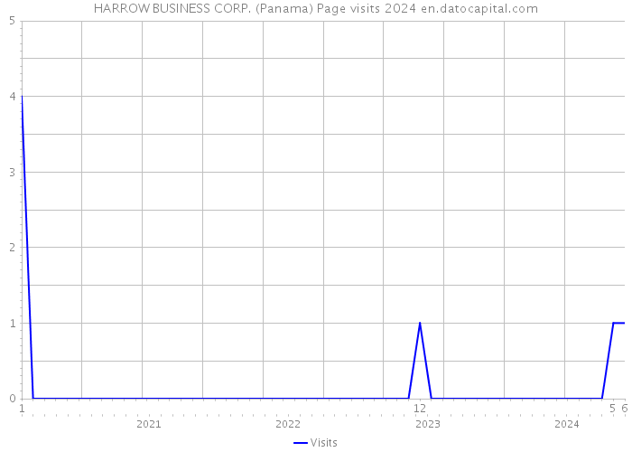 HARROW BUSINESS CORP. (Panama) Page visits 2024 