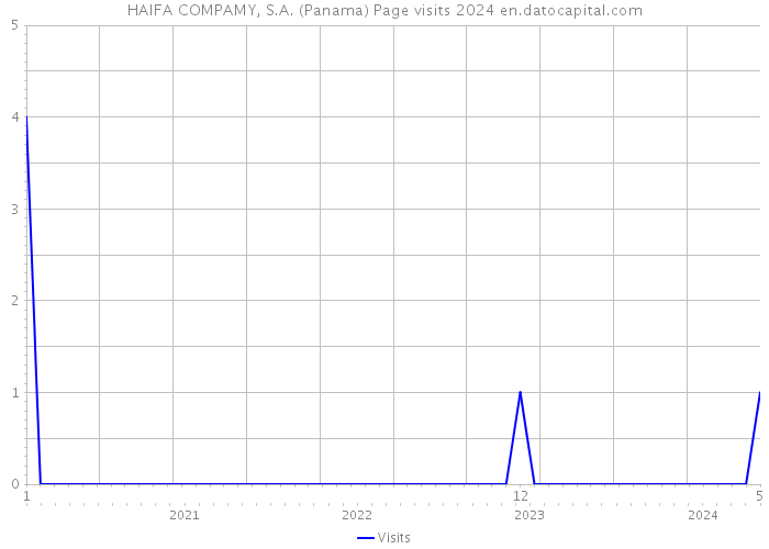 HAIFA COMPAMY, S.A. (Panama) Page visits 2024 