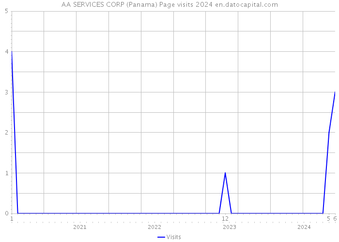 AA SERVICES CORP (Panama) Page visits 2024 