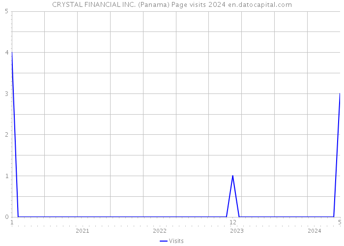 CRYSTAL FINANCIAL INC. (Panama) Page visits 2024 