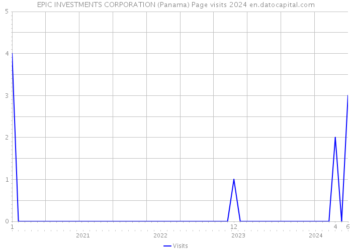 EPIC INVESTMENTS CORPORATION (Panama) Page visits 2024 