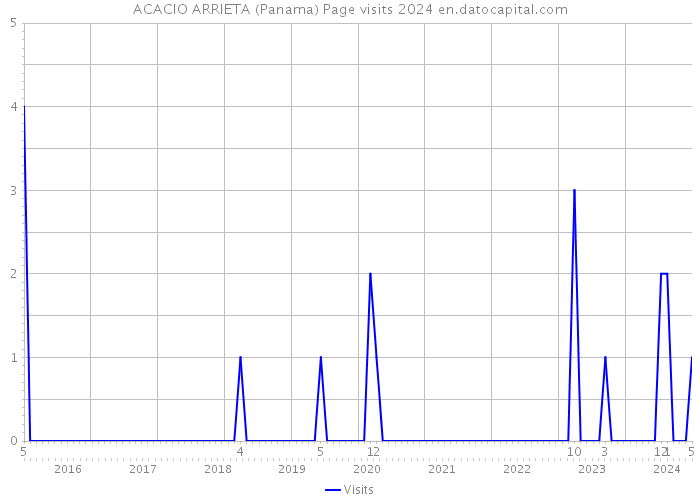 ACACIO ARRIETA (Panama) Page visits 2024 