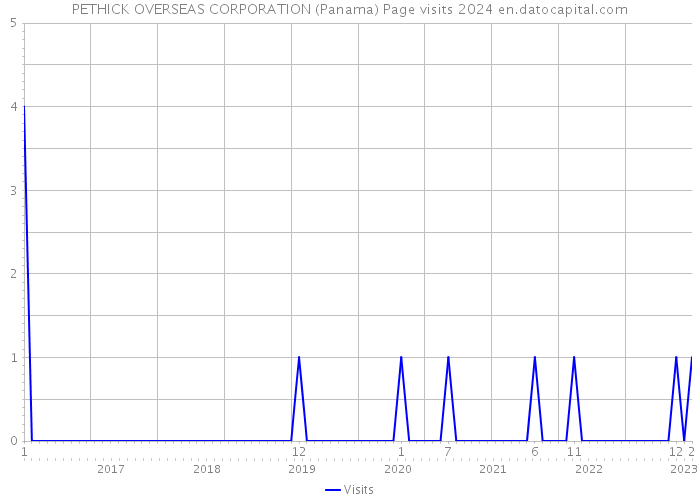 PETHICK OVERSEAS CORPORATION (Panama) Page visits 2024 