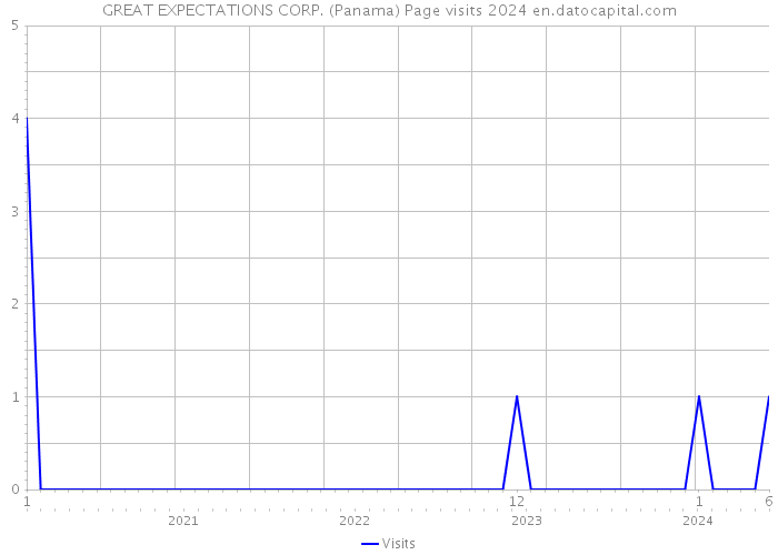 GREAT EXPECTATIONS CORP. (Panama) Page visits 2024 
