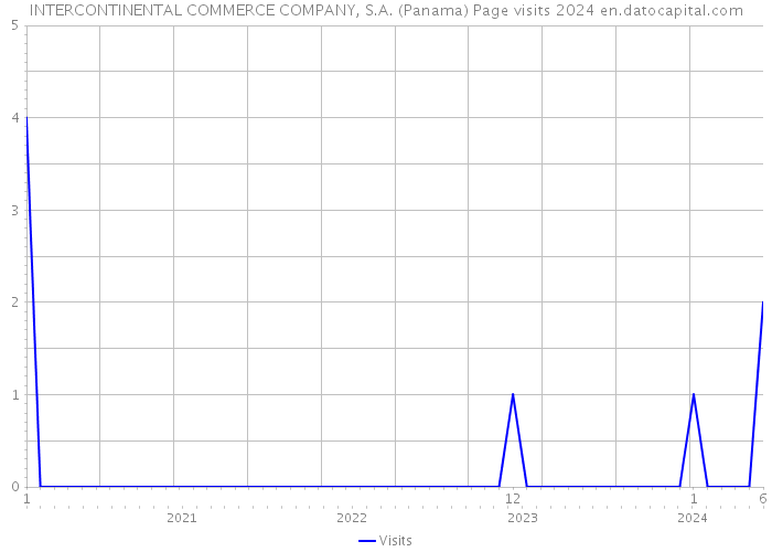 INTERCONTINENTAL COMMERCE COMPANY, S.A. (Panama) Page visits 2024 
