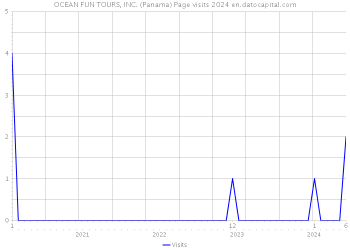 OCEAN FUN TOURS, INC. (Panama) Page visits 2024 