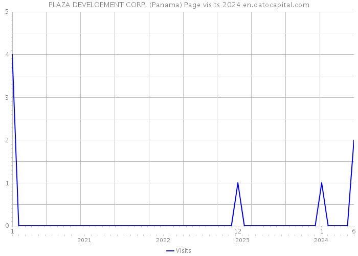 PLAZA DEVELOPMENT CORP. (Panama) Page visits 2024 