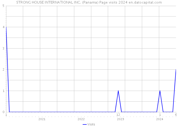 STRONG HOUSE INTERNATIONAL INC. (Panama) Page visits 2024 