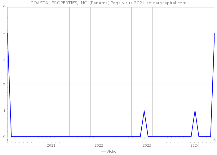 COASTAL PROPERTIES, INC. (Panama) Page visits 2024 