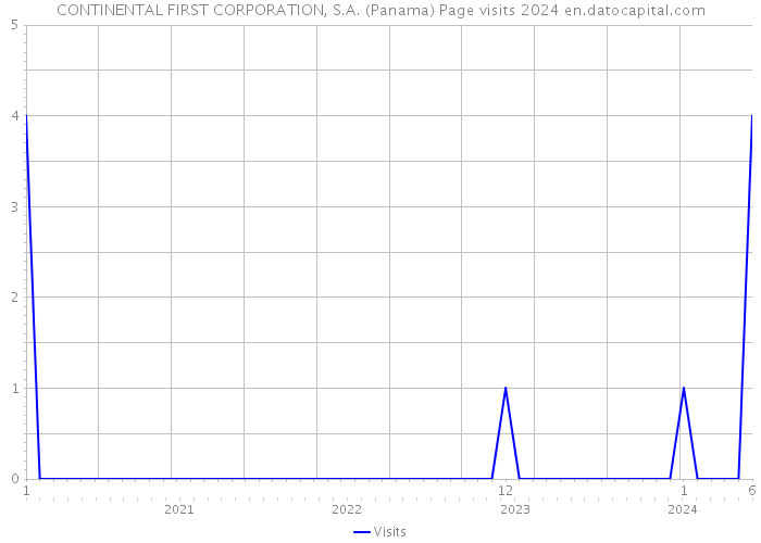 CONTINENTAL FIRST CORPORATION, S.A. (Panama) Page visits 2024 