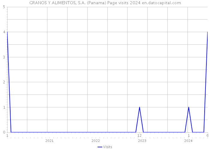 GRANOS Y ALIMENTOS, S.A. (Panama) Page visits 2024 