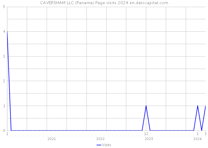 CAVERSHAM LLC (Panama) Page visits 2024 