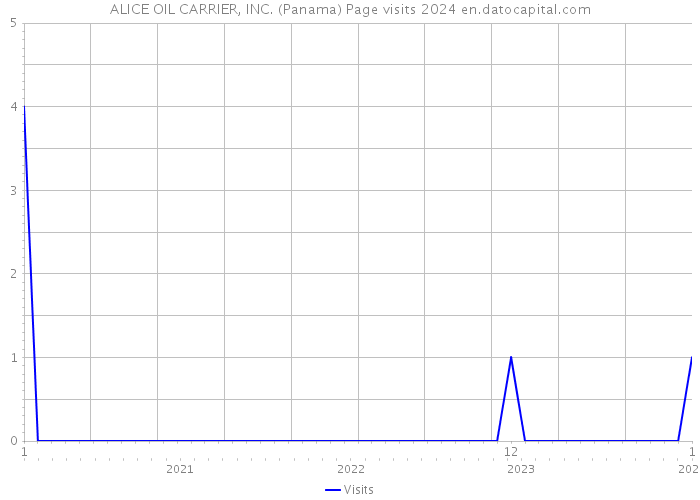 ALICE OIL CARRIER, INC. (Panama) Page visits 2024 