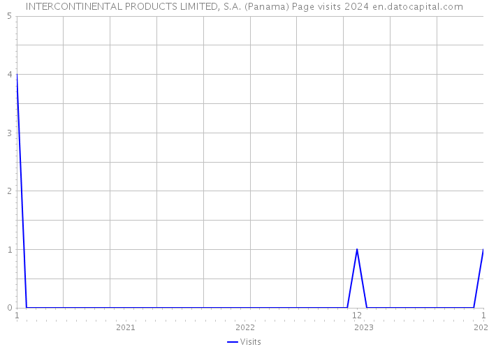 INTERCONTINENTAL PRODUCTS LIMITED, S.A. (Panama) Page visits 2024 