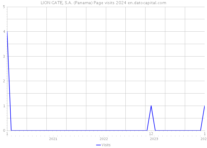 LION GATE, S.A. (Panama) Page visits 2024 