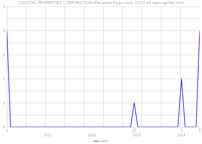 COASTAL PROPERTIES CORPORATION (Panama) Page visits 2024 