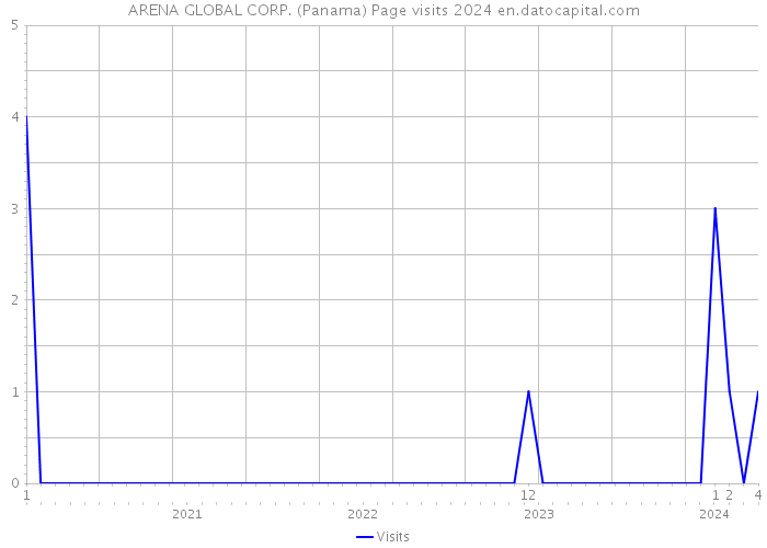 ARENA GLOBAL CORP. (Panama) Page visits 2024 