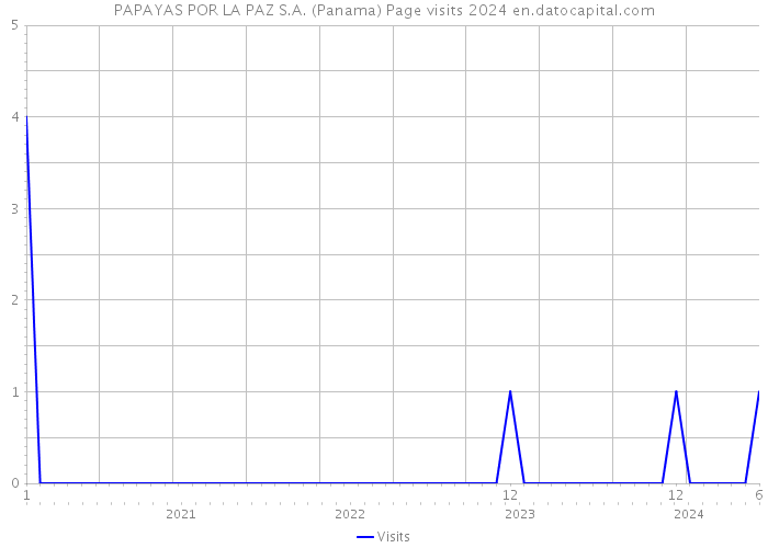 PAPAYAS POR LA PAZ S.A. (Panama) Page visits 2024 