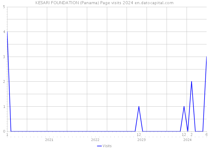 KESARI FOUNDATION (Panama) Page visits 2024 
