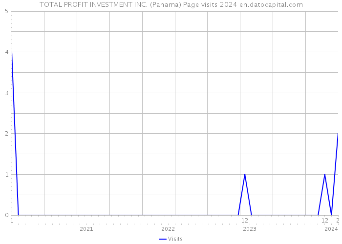 TOTAL PROFIT INVESTMENT INC. (Panama) Page visits 2024 