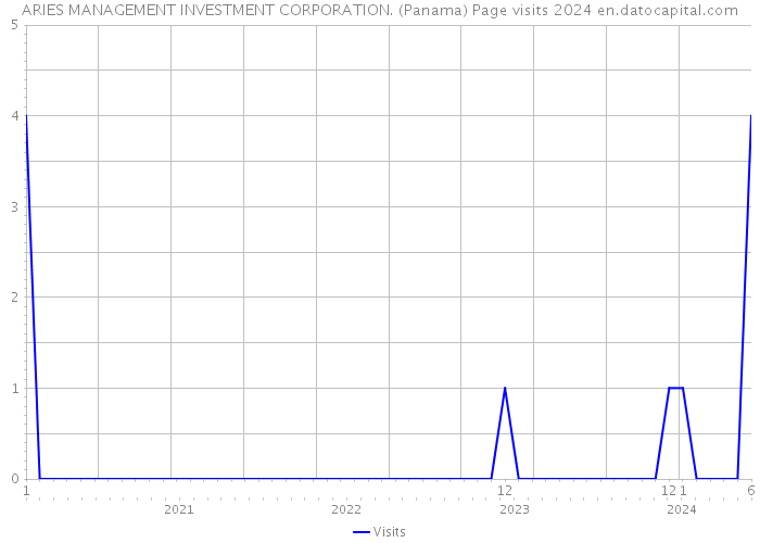 ARIES MANAGEMENT INVESTMENT CORPORATION. (Panama) Page visits 2024 
