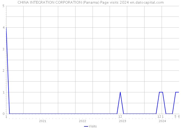 CHINA INTEGRATION CORPORATION (Panama) Page visits 2024 