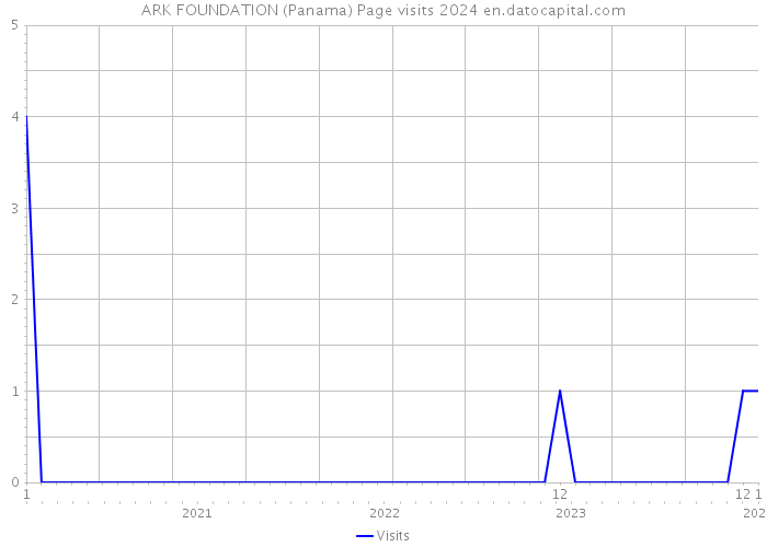 ARK FOUNDATION (Panama) Page visits 2024 