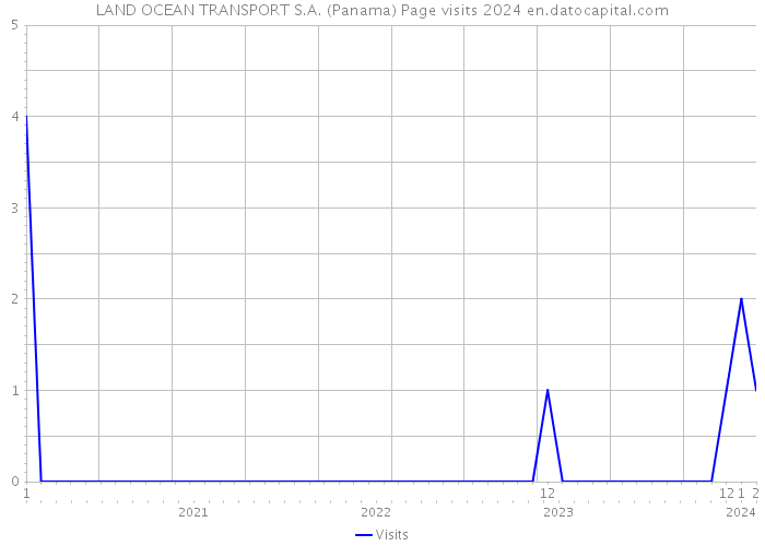 LAND OCEAN TRANSPORT S.A. (Panama) Page visits 2024 