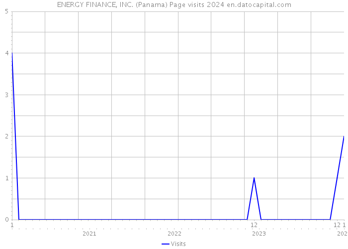 ENERGY FINANCE, INC. (Panama) Page visits 2024 